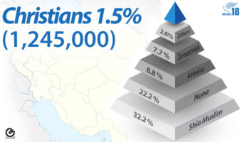 یک نظرسنجی: یک میلیون شهروند مسیحی در ایران