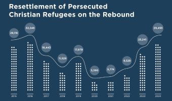 US resettlement of Iranian Christian refugees increases, but concerns remain