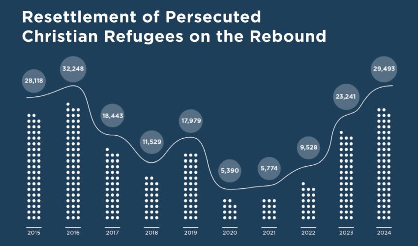 US resettlement of Iranian Christian refugees increases, but concerns remain